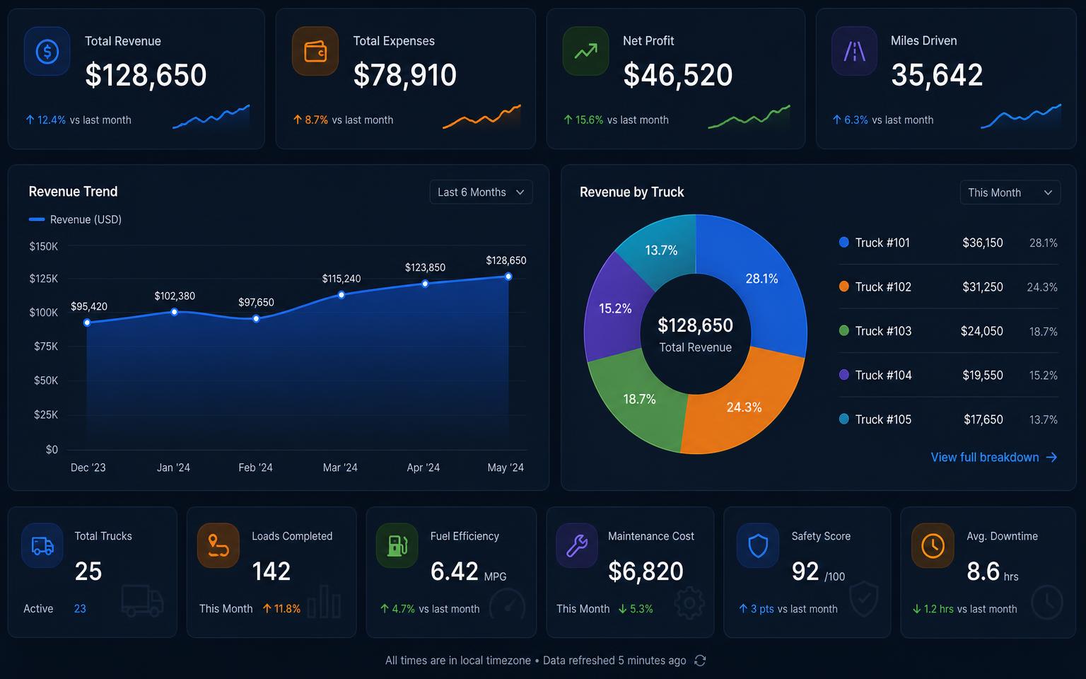 Fleet Admins revenue dashboard preview